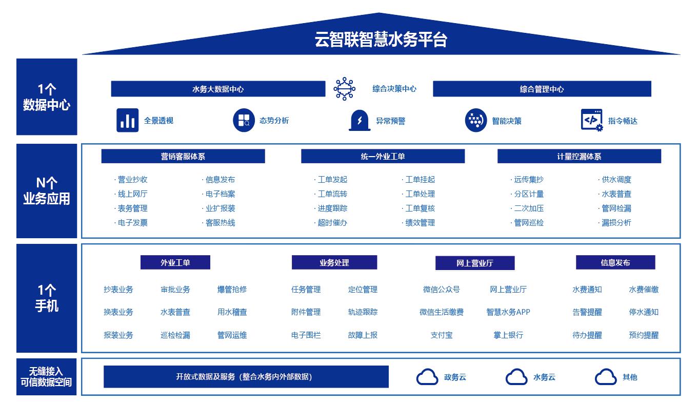 云智聯(lián)智慧水務(wù)平臺(tái).jpg 云智聯(lián)智慧水務(wù)平臺(tái).jpg